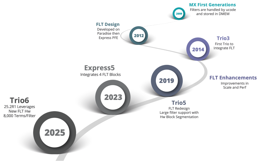 Chronology of Packet Filtering in PTX and MX Series