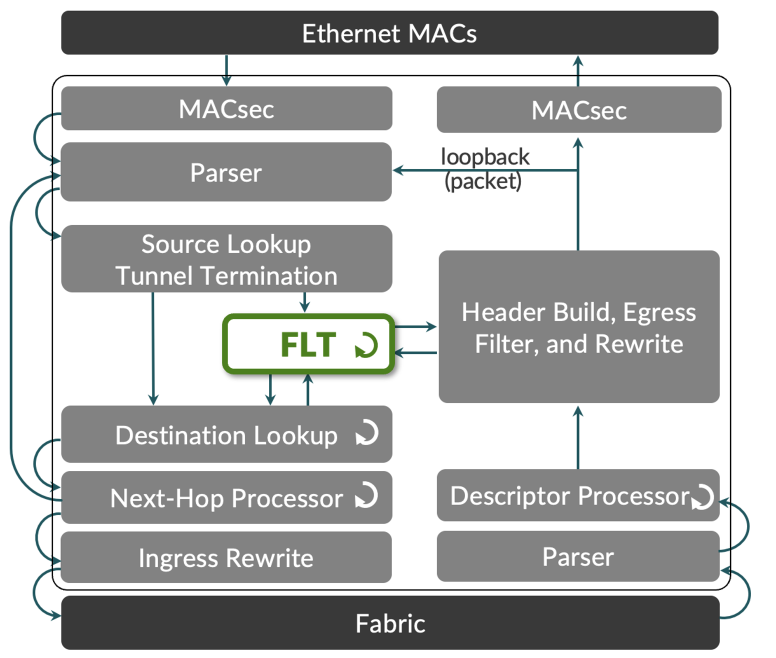 High-Level Description of the Express PFE Architecture