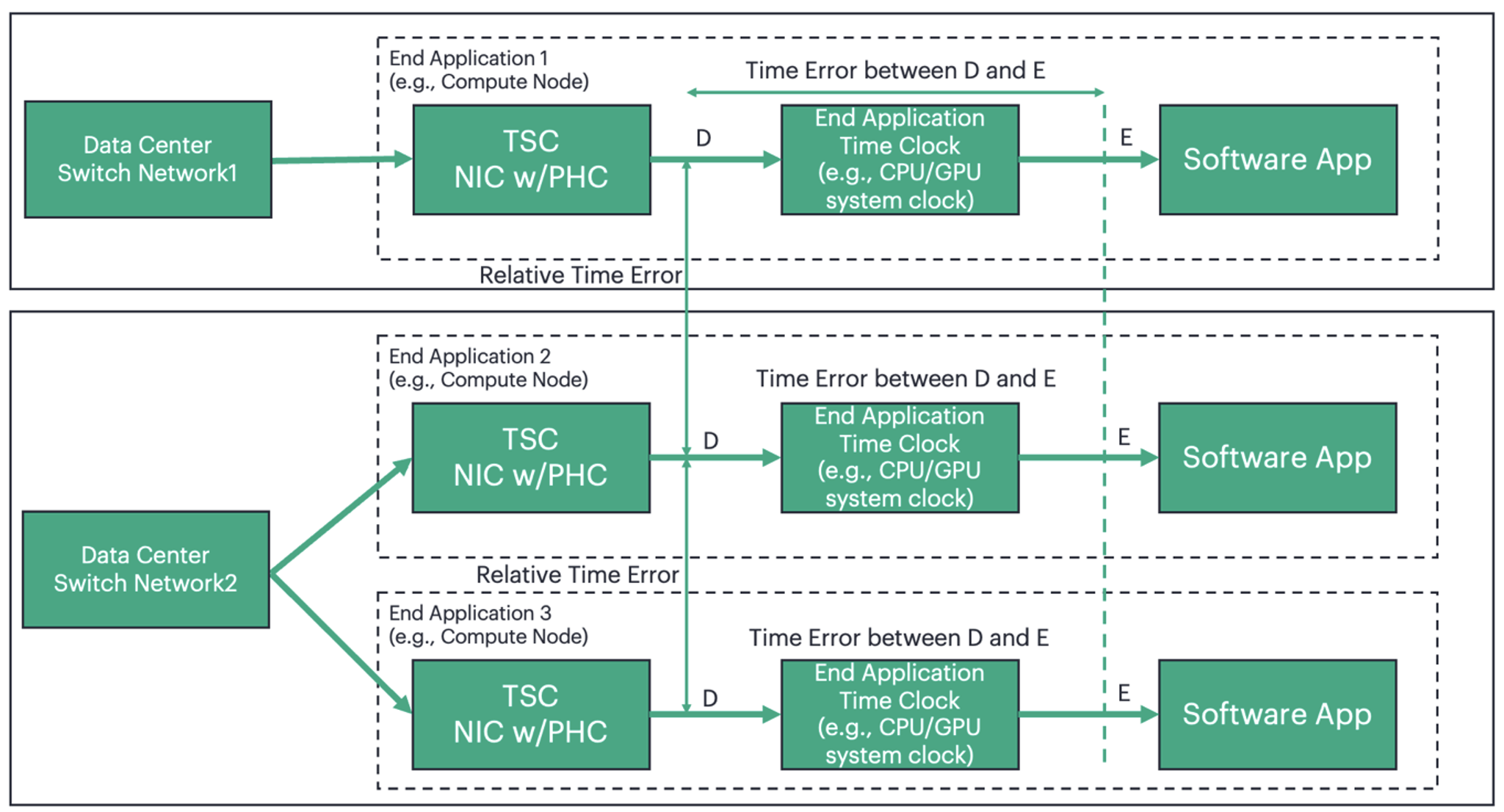 Network Model-1 for Relative TE
