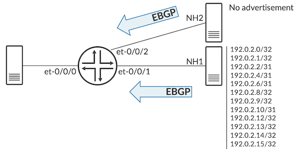 Lab Topology