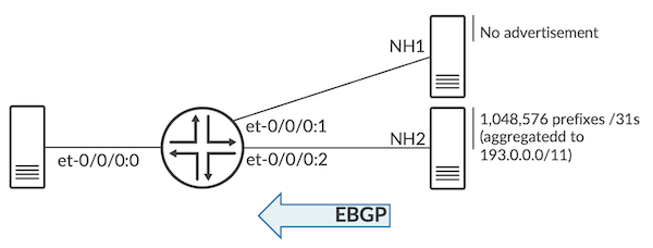 Advertisement of 1M Contiguous Prefixes