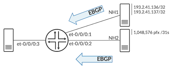 Additional Advertisement of Two /32 Prefixes