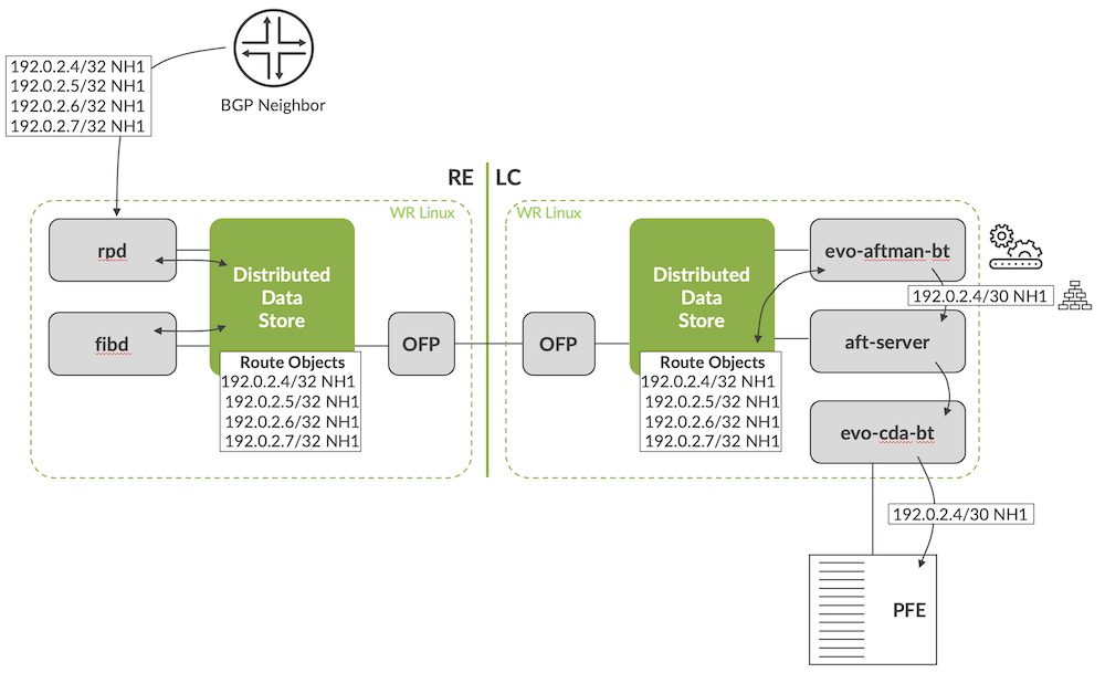 Implementation of the Compression Algorithm in PTX Router