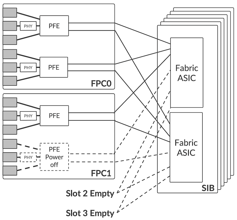 Fabric SerDes Automatic Shutdown