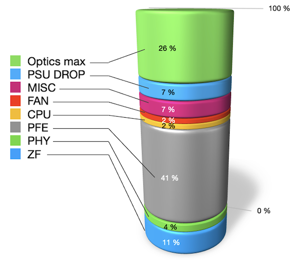 Power Breakdown for a PTX10001-36MR at 20C