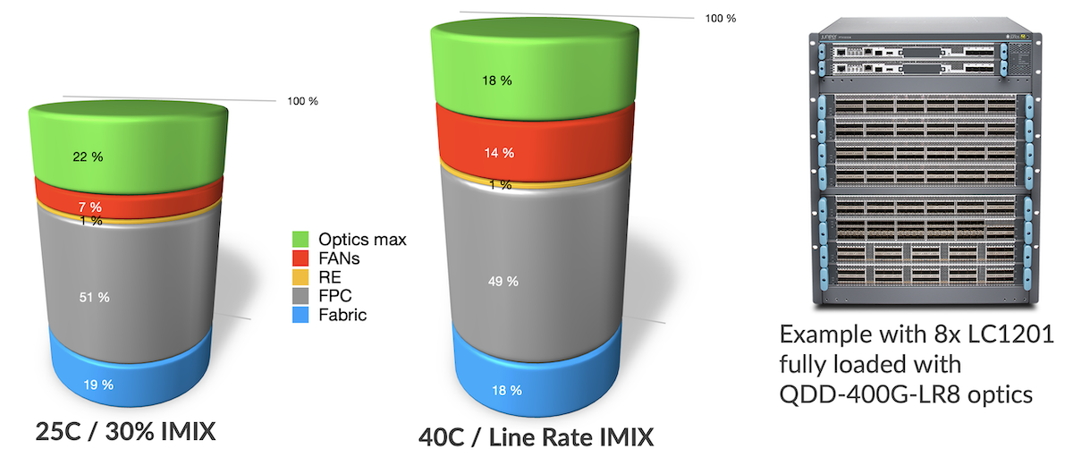 Power Breakdown for a PTX10008 Chassis at 25C and 40C