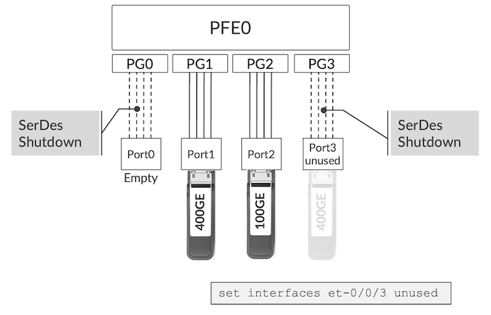 Illustration of a Port 3 Configured "unused"