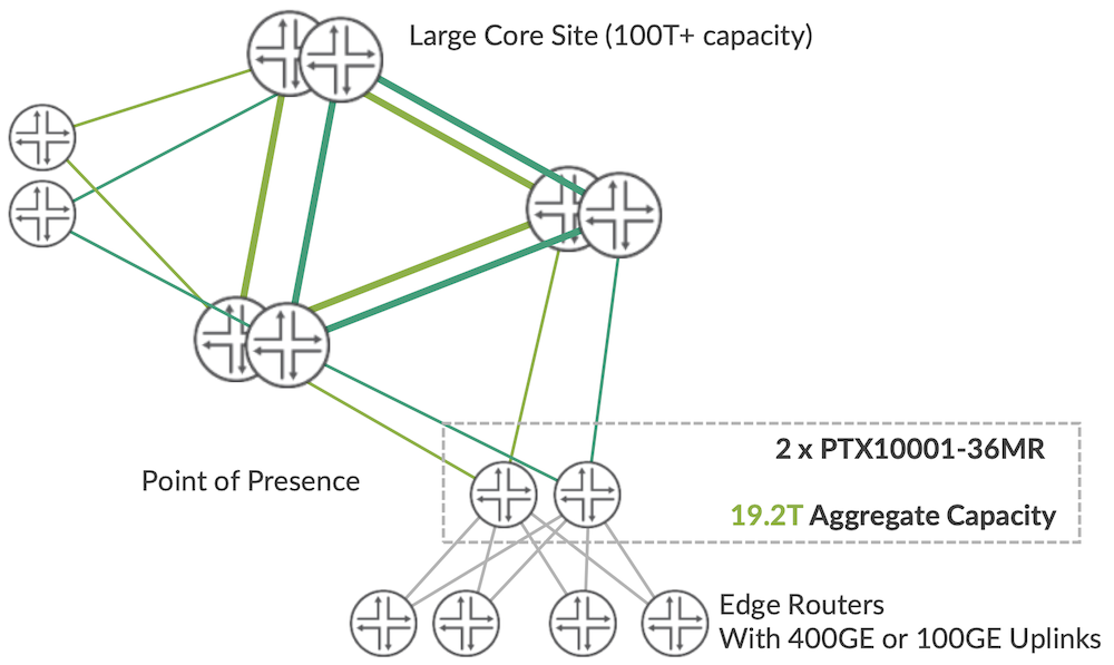 PTX10001-36MR as a core router.