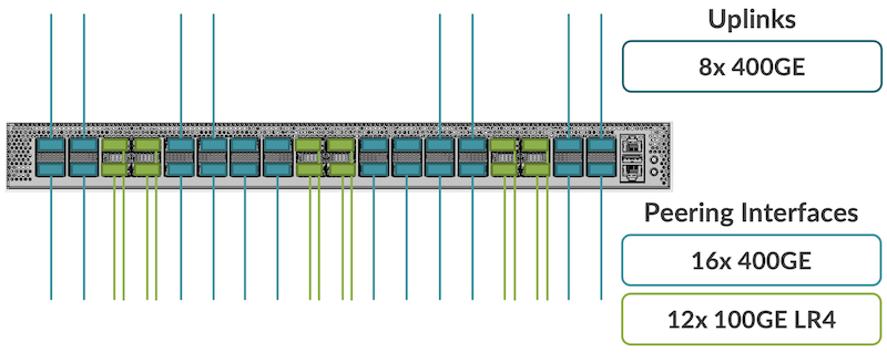 Possible PTX10001-36MR interface mix for a peering deployment.