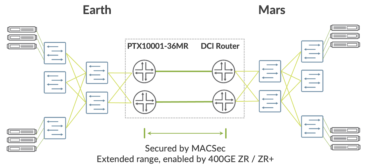 PTX10001-36MR in a Data Center Interconnect / Data Center Edge deployment.