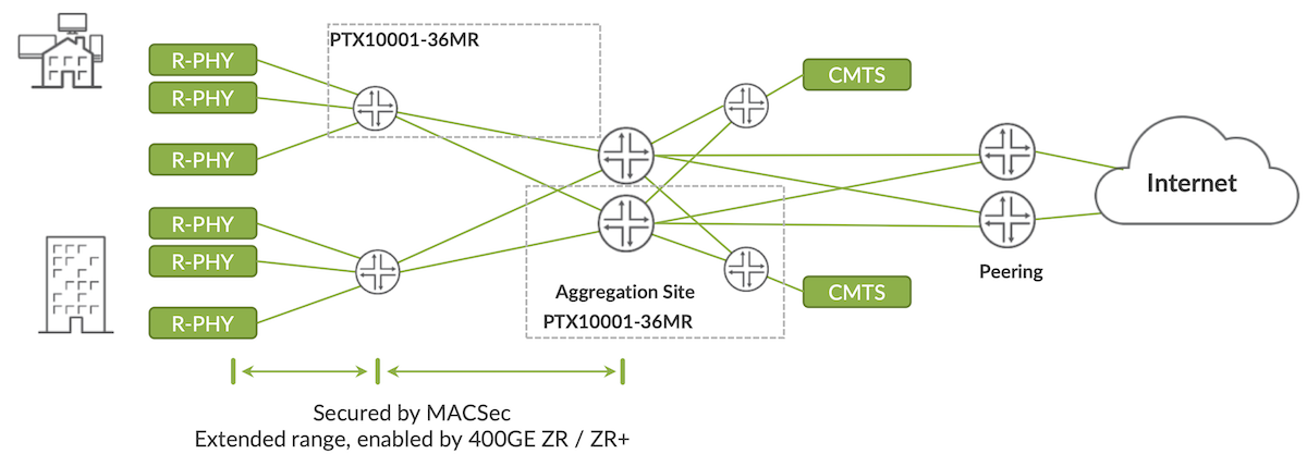 Typical Aggregation Network Diagram.