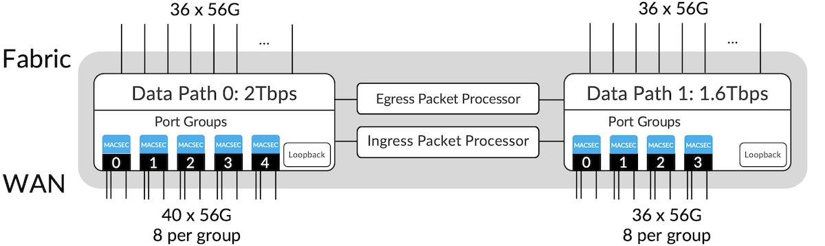 Figure 3 Express 4 WAN and Fabric Connectivity