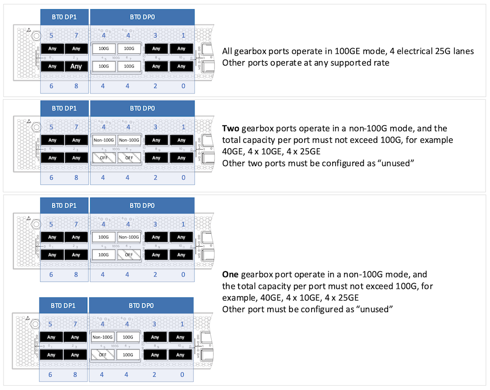 Supported port combinations.