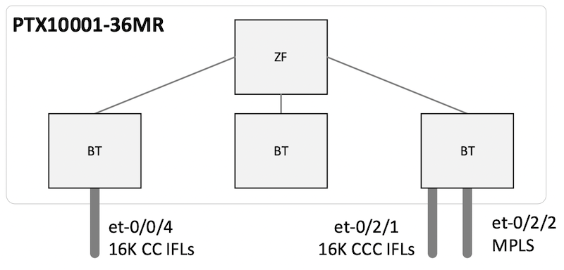 PTX10001 Internal Architecture