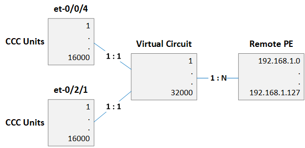 CCC Logical Interfaces, Circuits and Remote PEs.
