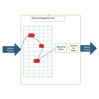 QFX5K-Series Switches Packet Buffer Architecture