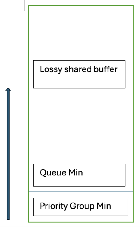 Order of Buffer Usage for Lossy Traffic