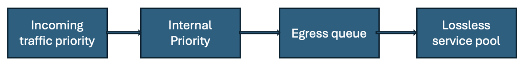 In egress, loseless traffic is mapped to lossless shared buffers