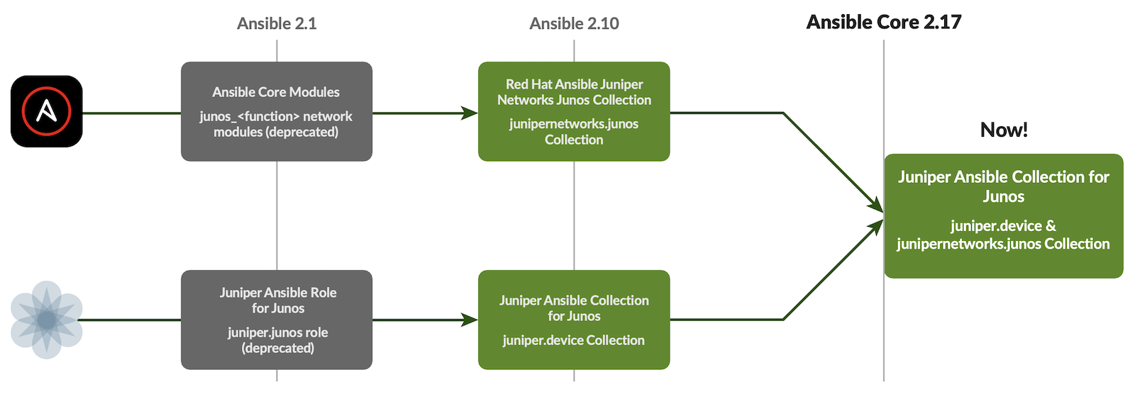 Ansible Versions