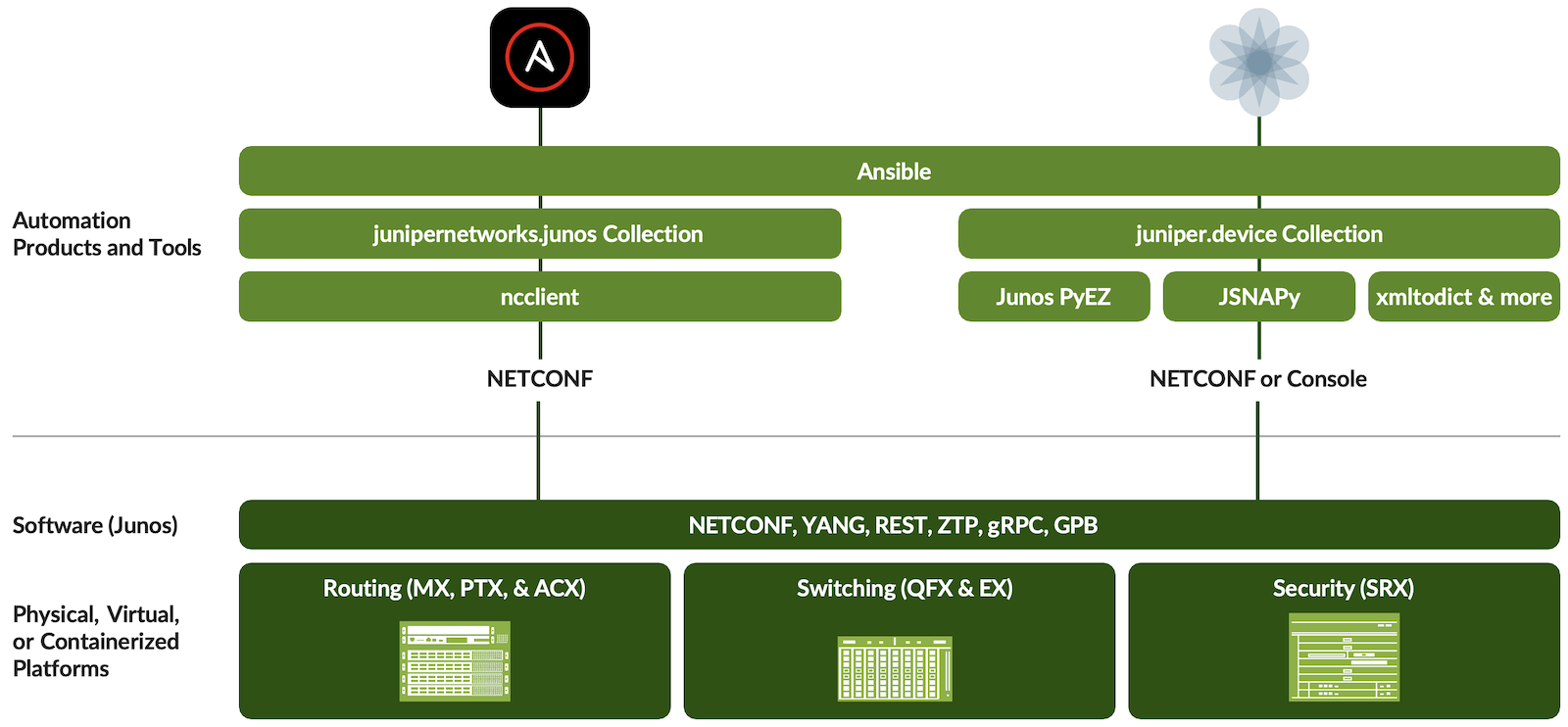 Netconf Details