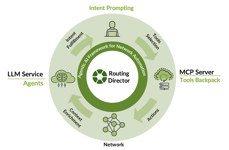 AIOps workflow.