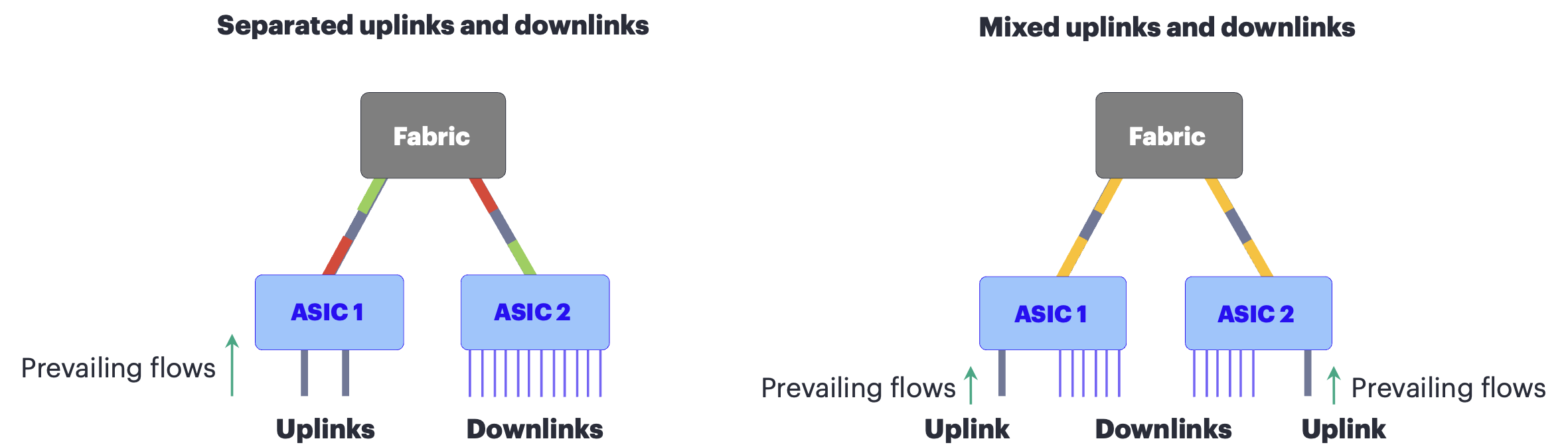 Aggregation router fabric utilization, mixing uplinks vs. separating them.