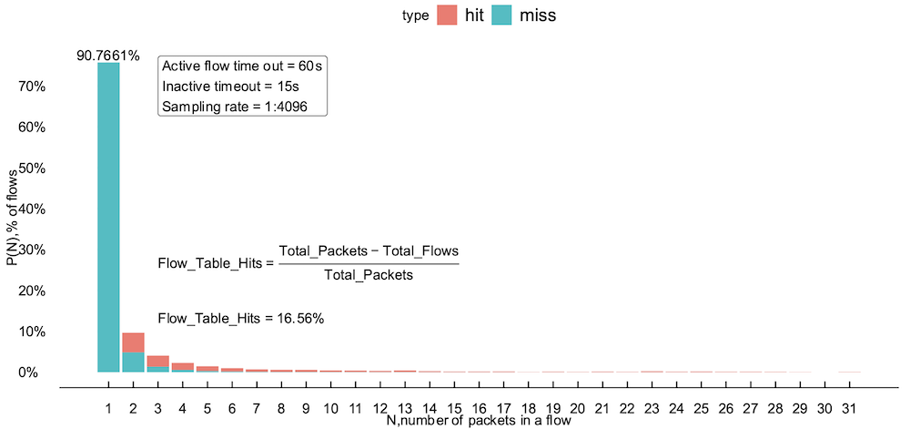 Distribution of number of packets in an exported flow.