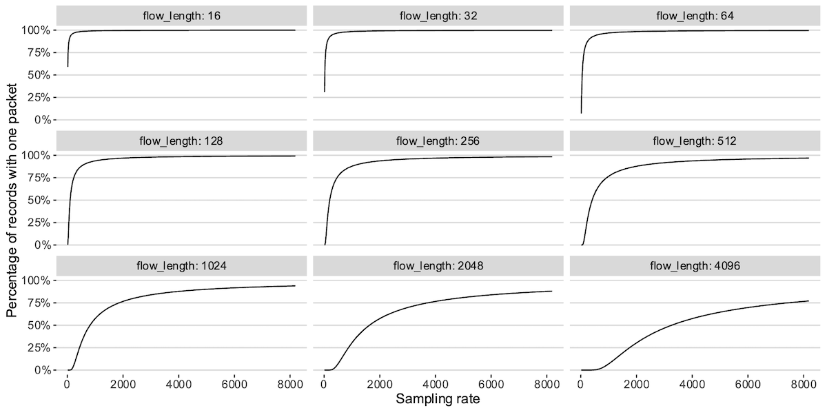Percentage of flows with only one packet for different sampling rates and flow lenghts.