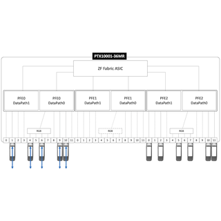 Saving Energy on PTX with PFE Power Off