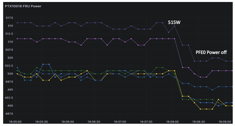 Power Saving on SIBs with PFE0 Offline