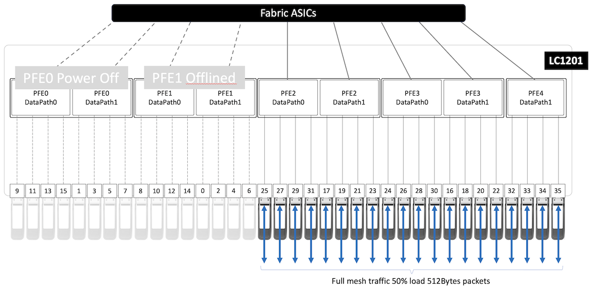 Test1 Topology with PFE0  and PFE1 Configured Powered Off / Offline
