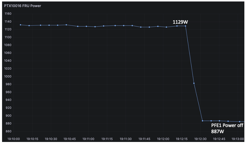 Power Saving on FPC0 with PFE1 Offline