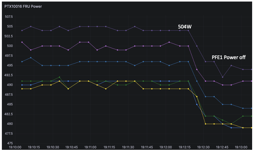 Power Saving on SIBs with PFE1 Offline