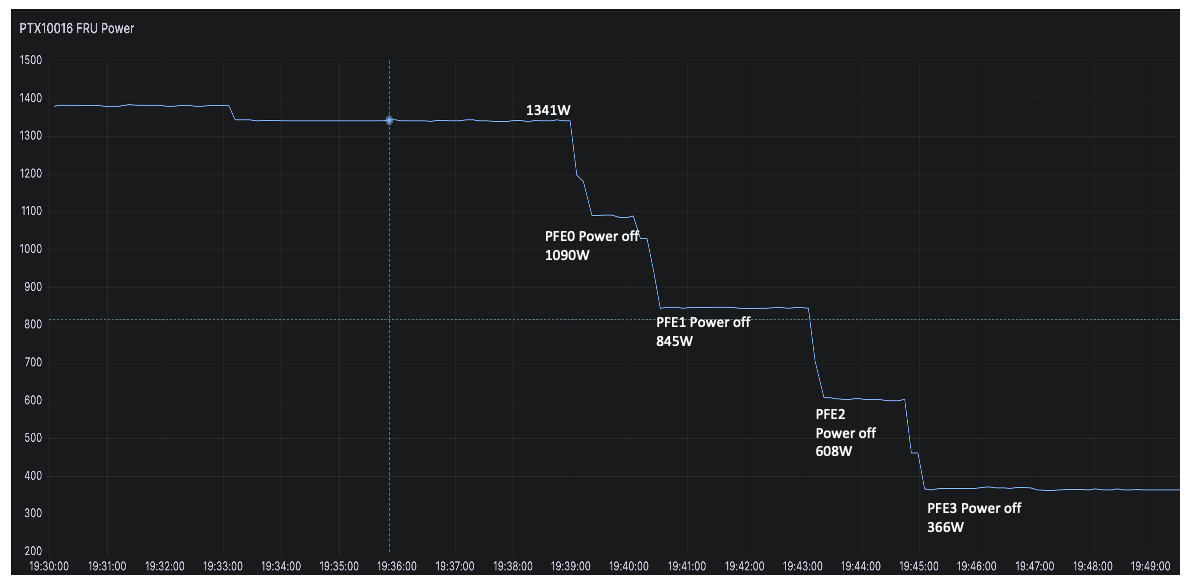Power Used on FPC0 with PFE0/1/2/3 Powered Off