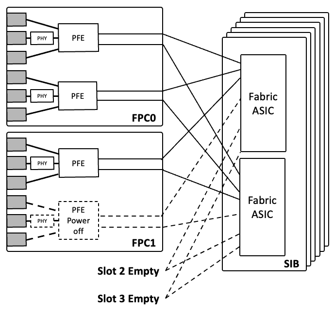Automatic Fabric SerDes Shutdown
