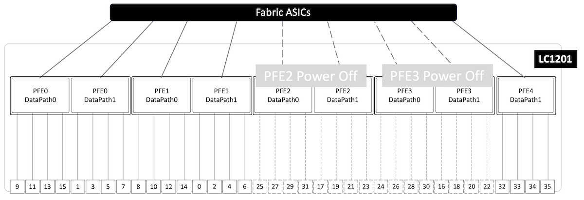 Test2 Topology for LC1201 in PTX10016/10008/10004 with PFE2 and PFE3 Powered Off