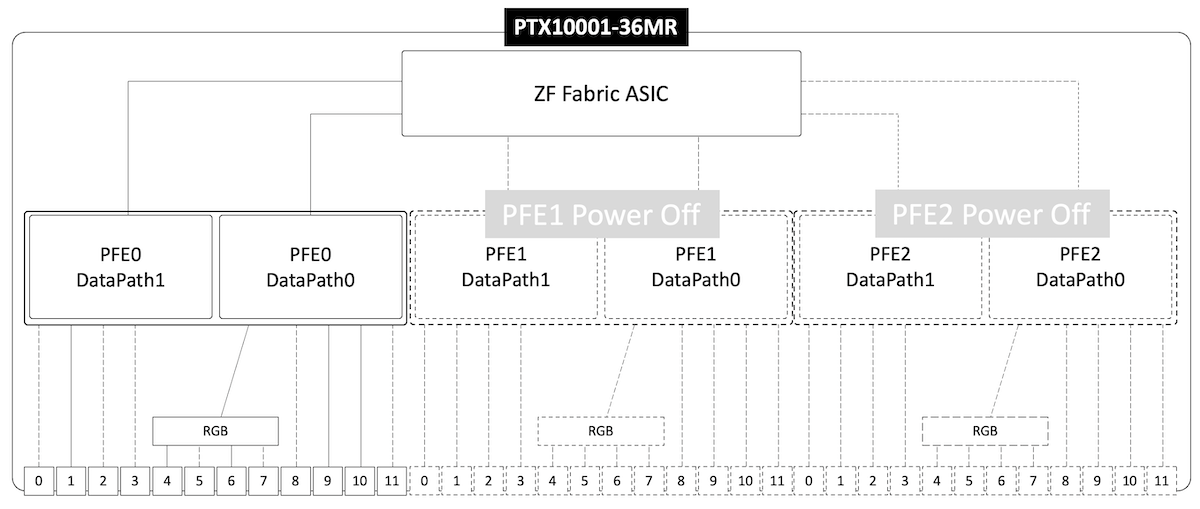 Test2 Topology for PTX10001-36MR with PFE2 and PFE3 Powered Off