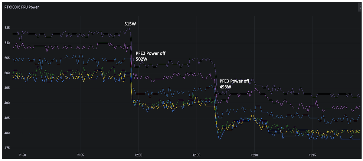 Power Used on PTX10016 SIBs with PFE2 and PFE3 Powered Off
