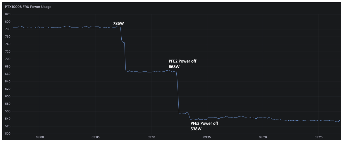 Power Used on PTX10008 FPC0 with PFE2 and PFE3 Powered Off