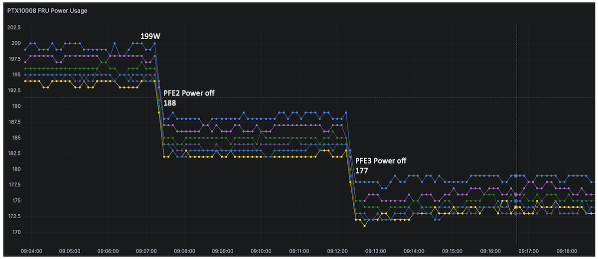 Power Used on PTX10008 SIBs with PFE2 and PFE3 Powered Off