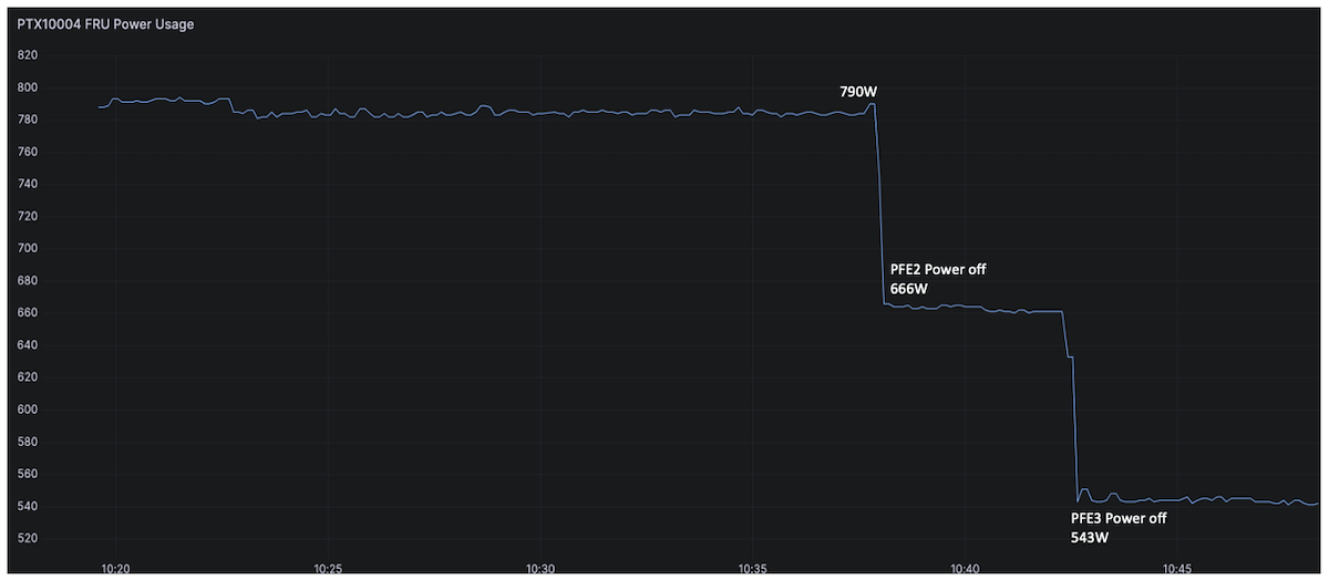 Power Used on PTX10004 FPC0 with PFE2 and PFE3 Powered Off