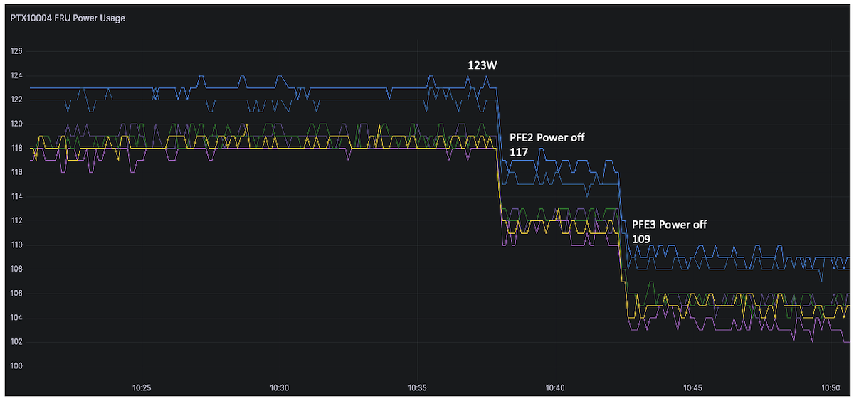 Power Used on PTX10004 SIBs with PFE2 and PFE3 Powered Off