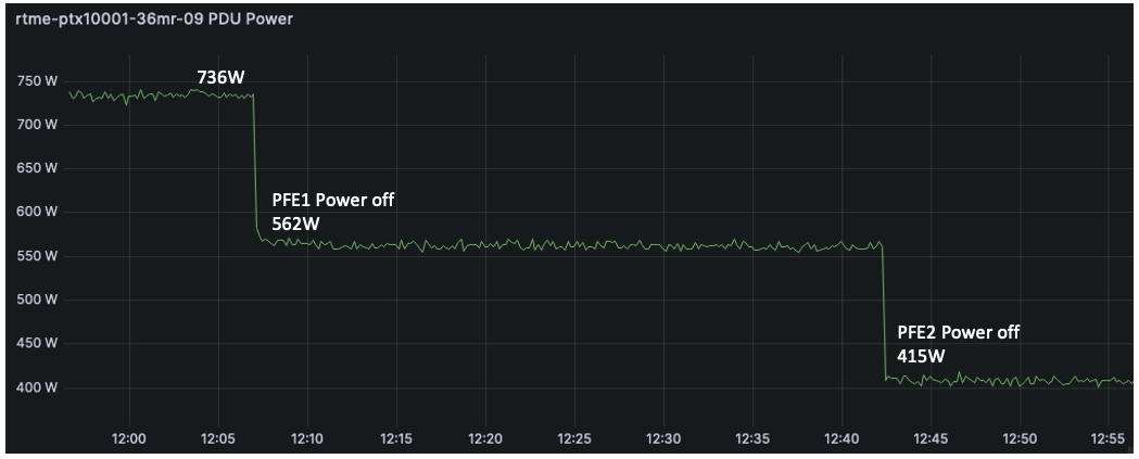 Power Used on PTX10001-36MR FPC0 with PFE1 and PFE2 Powered Off