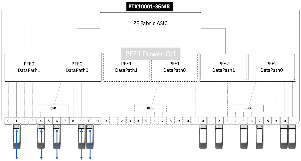 PTX10001-36MR with PFE1 Powered Off