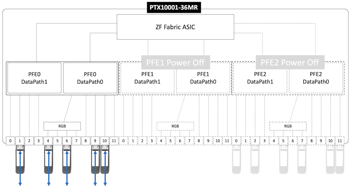 PTX10001-36MR with PFE1 and PFE2 Powered Off