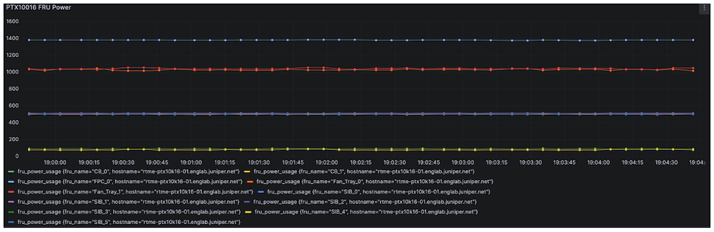 Power Usage Representation through Streaming Telemetry