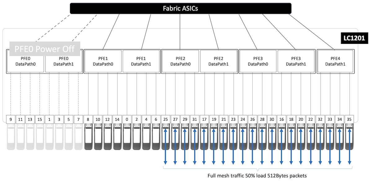 Test1 Topology with PFE0 Configured Powered Off