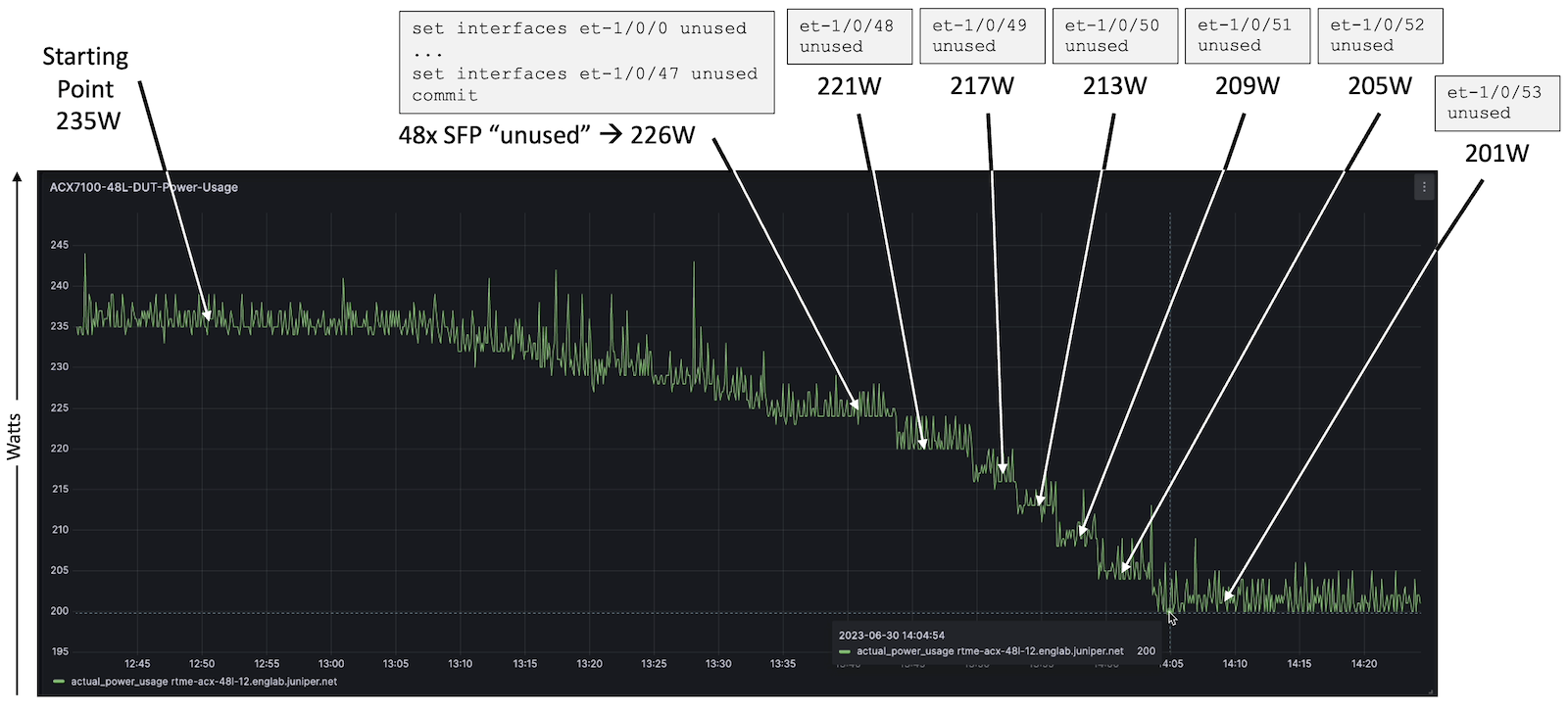 Power Saving Tests on ACX7100-48L