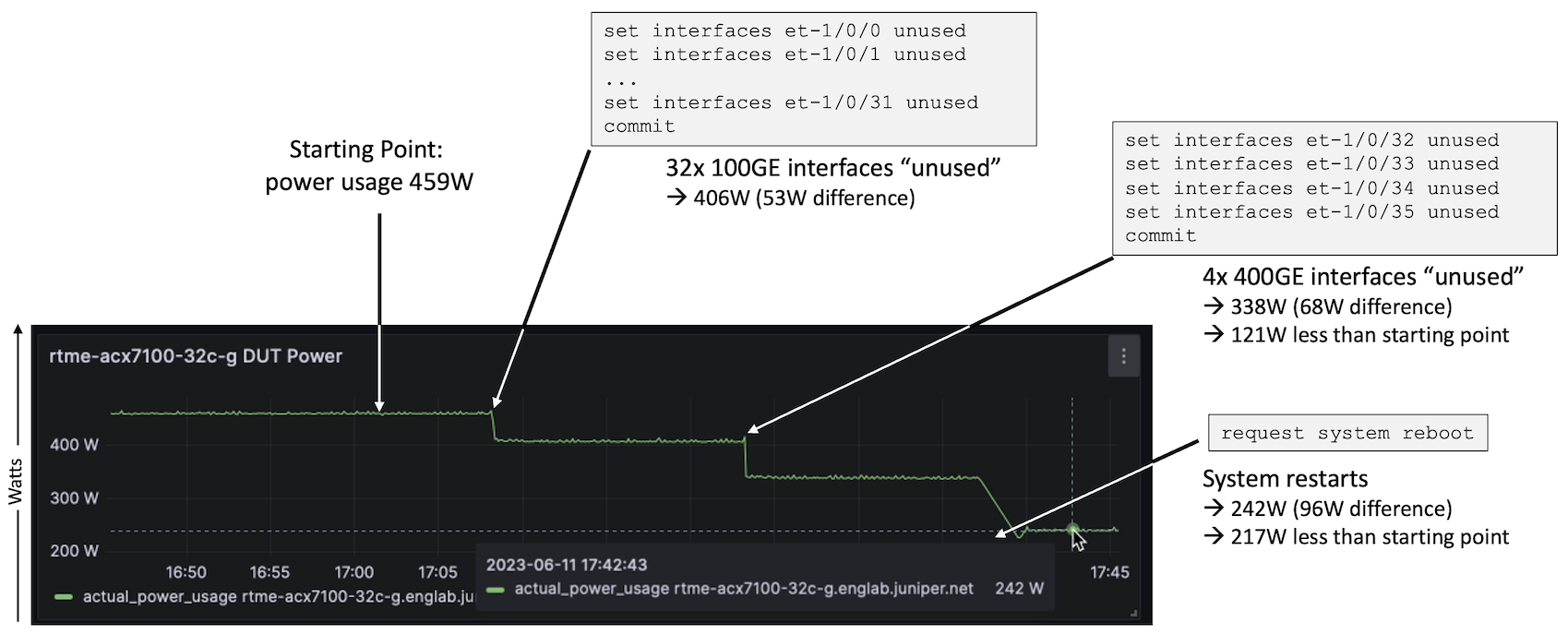 Power Saving Tests on ACX7100-32C