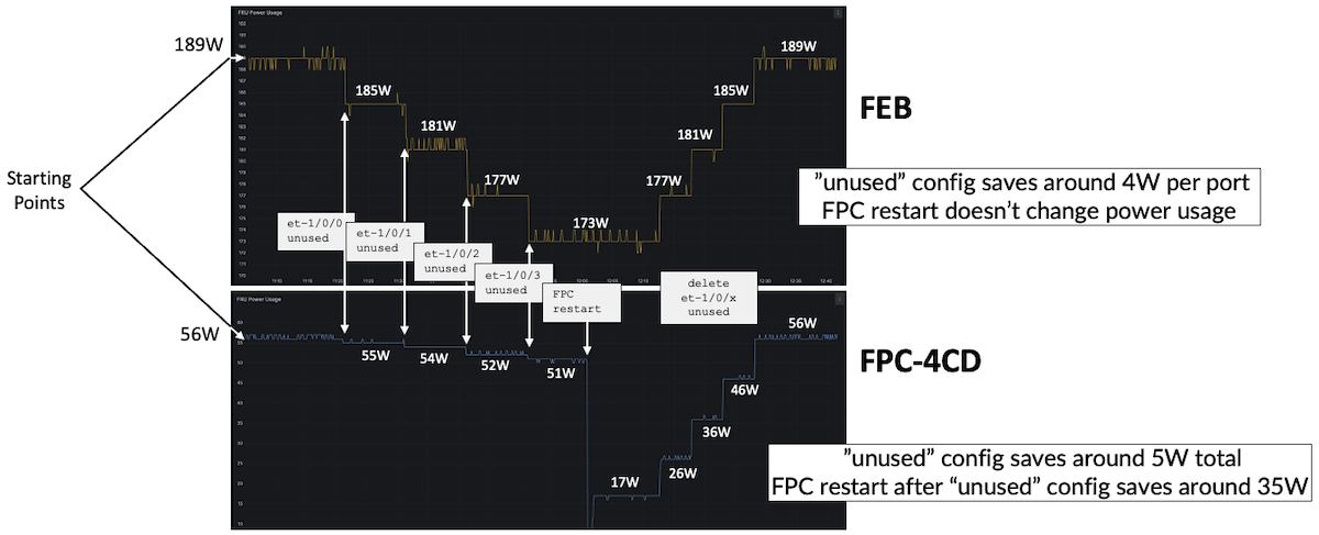 Power Saving Tests on ACX7509 with FPC-4CD